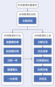 图1 时间管理秘笈