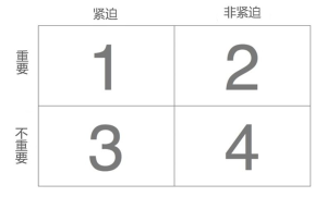 图2 重要性-紧迫性矩阵