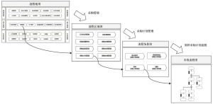 图14 “职能流程架构”示意图