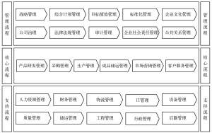 图15 “流程地图”示例