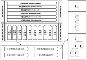 图17 “端到端流程架构”示意图