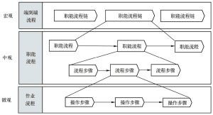 图18 宏观、中观、微观流程