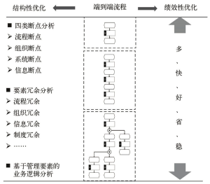 图19 流程优化分类