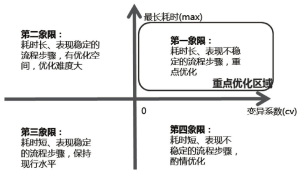 图20 环节象限分析