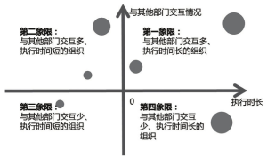 图22 组织象限图