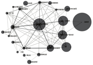 图23 组织关系分析图