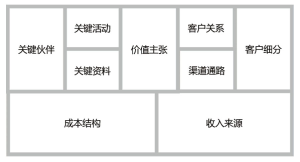 图7 商业模式模型示意图