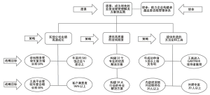 图4 战略目标模型示意图