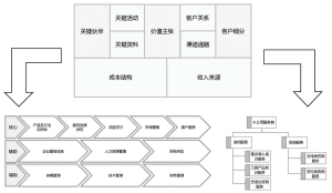 图9 商业模式导出价值链&服务树