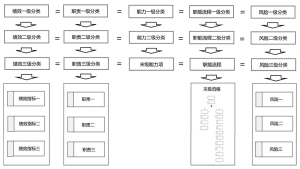 图11 能力架构与绩效、职责、职能和风险架构的关系示意图