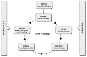 图1 BPM框架结构图